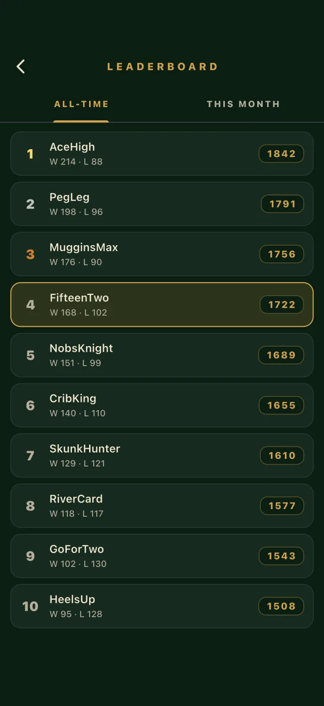 The CribDuel online leaderboard ranking players by their ELO rating