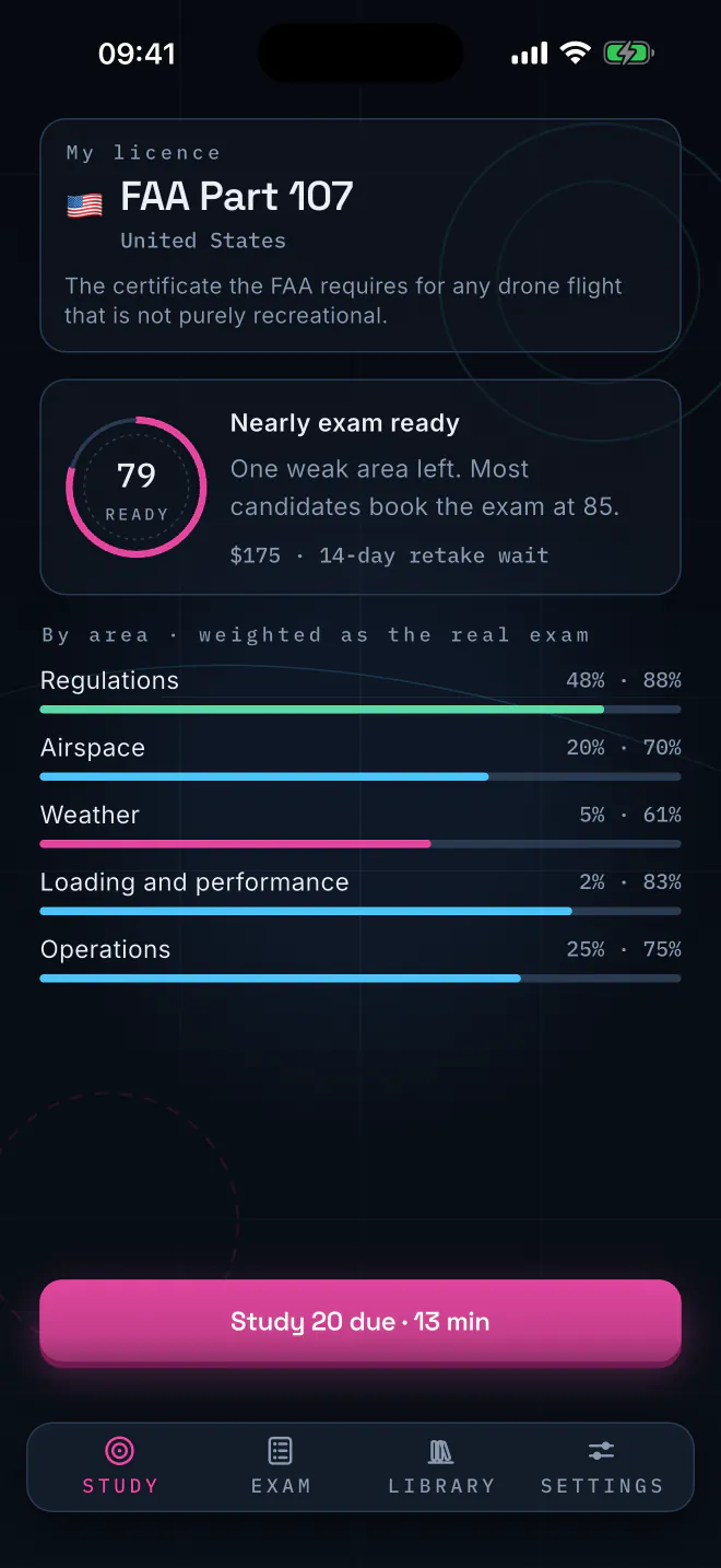 The Dronelix study screen: the FAA Part 107 licence card, a readiness score of 79, and a progress bar per subject area carrying that area's real exam weight