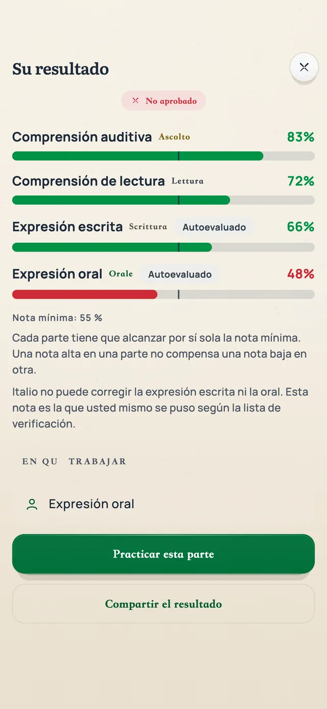 El resultado de un simulacro completo: comprensión auditiva 83, lectura 72, escritura 66, expresión oral 48, no aprobado.