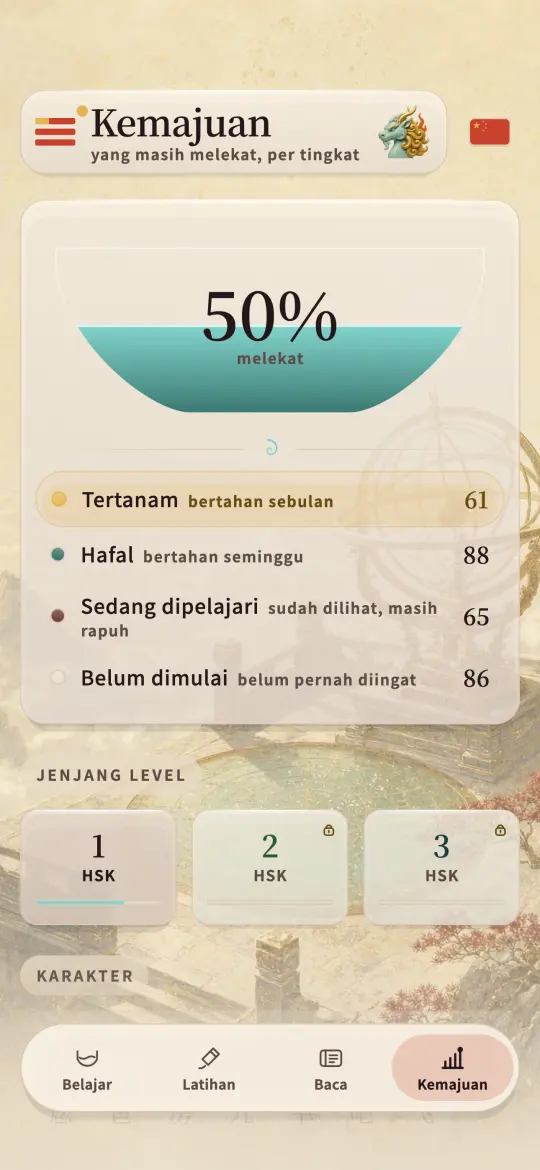 Layar kemajuan, menampilkan berapa bagian HSK 1 yang masih melekat, dibagi menjadi terkunci, dikenal, sedang dipelajari, dan belum dimulai
