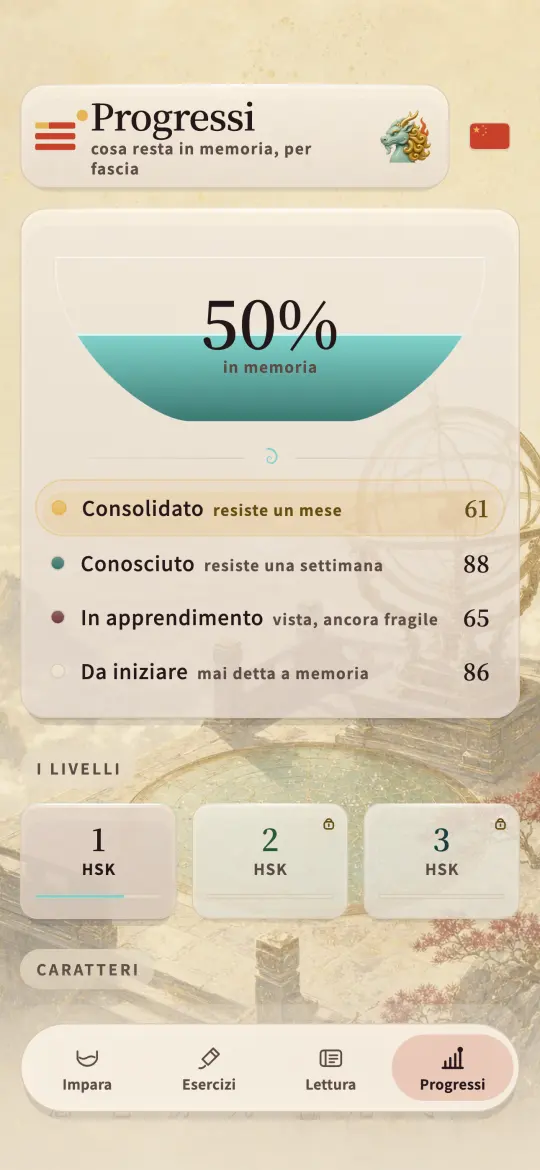 La schermata dei progressi, con quanta parte di HSK 1 regge, divisa fra consolidato, noto, in apprendimento e non iniziato