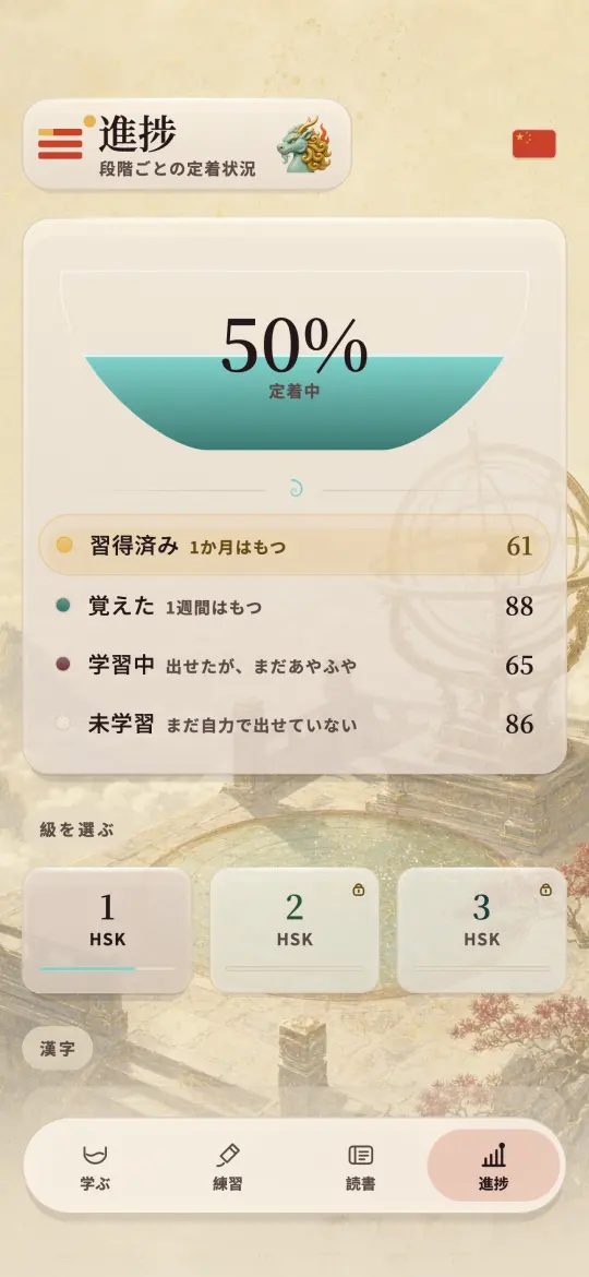 HSK 1級のうち保持できている割合を、定着・既知・学習中・未着手に分けて示す進捗画面