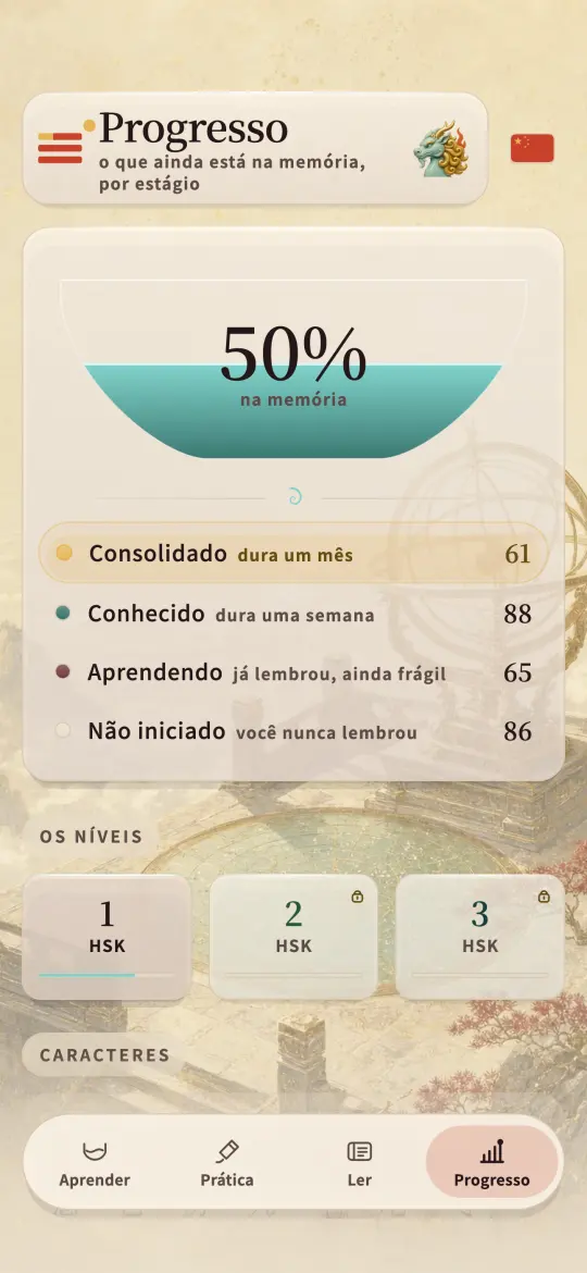 A tela de progresso, mostrando quanto do HSK 1 se sustenta, dividido em consolidado, conhecido, em aprendizado e não iniciado