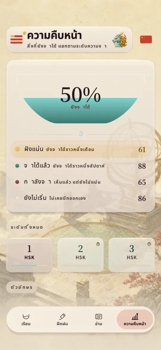 หน้าจอความคืบหน้า แสดงสัดส่วน HSK 1 ที่ยังจำได้ แยกเป็นแม่นแล้ว รู้แล้ว กำลังเรียน และยังไม่เริ่ม