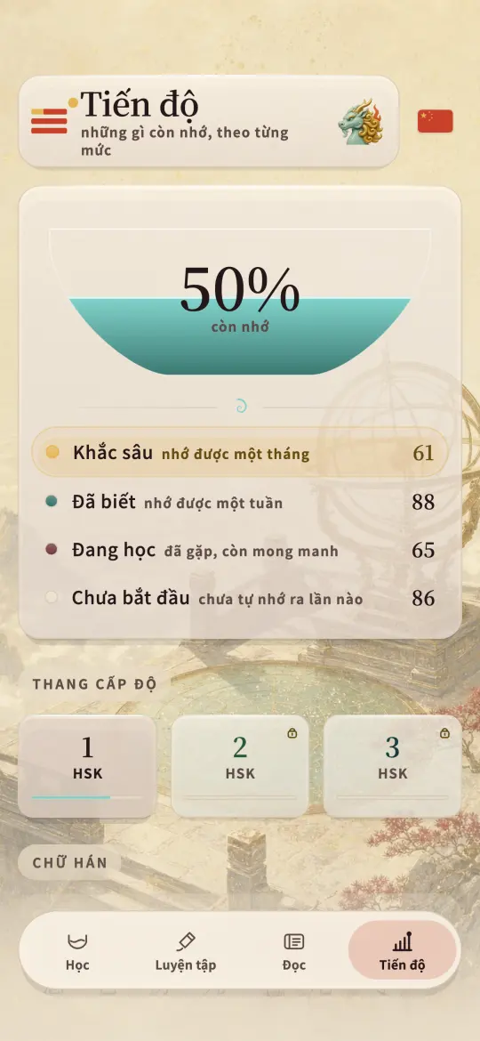 Màn hình tiến độ, hiển thị bao nhiêu phần HSK 1 còn nhớ, chia theo đã thuộc, đã biết, đang học và chưa bắt đầu